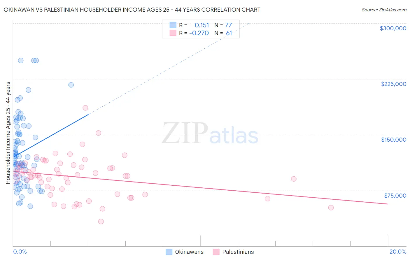 Okinawan vs Palestinian Householder Income Ages 25 - 44 years