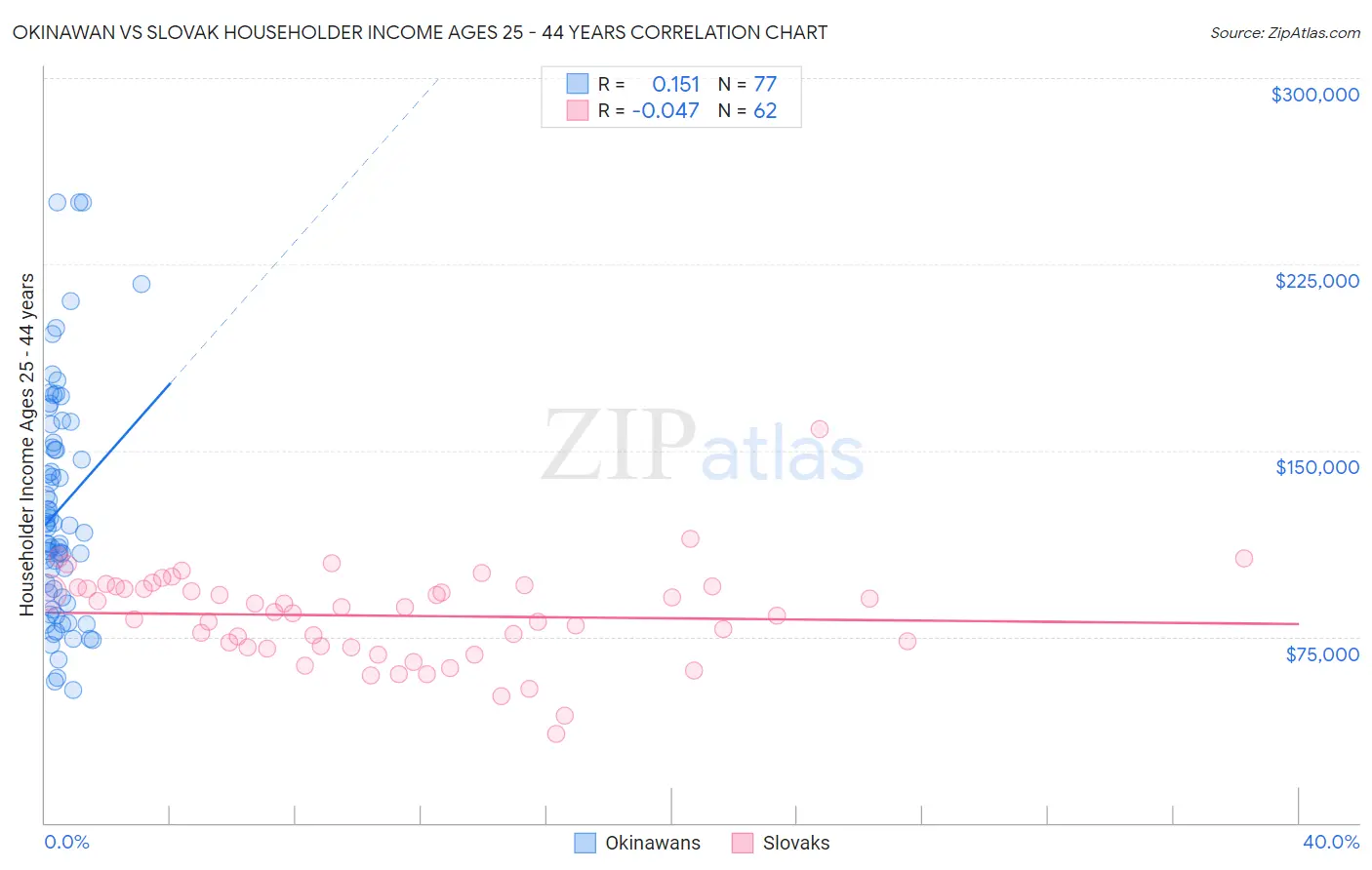 Okinawan vs Slovak Householder Income Ages 25 - 44 years