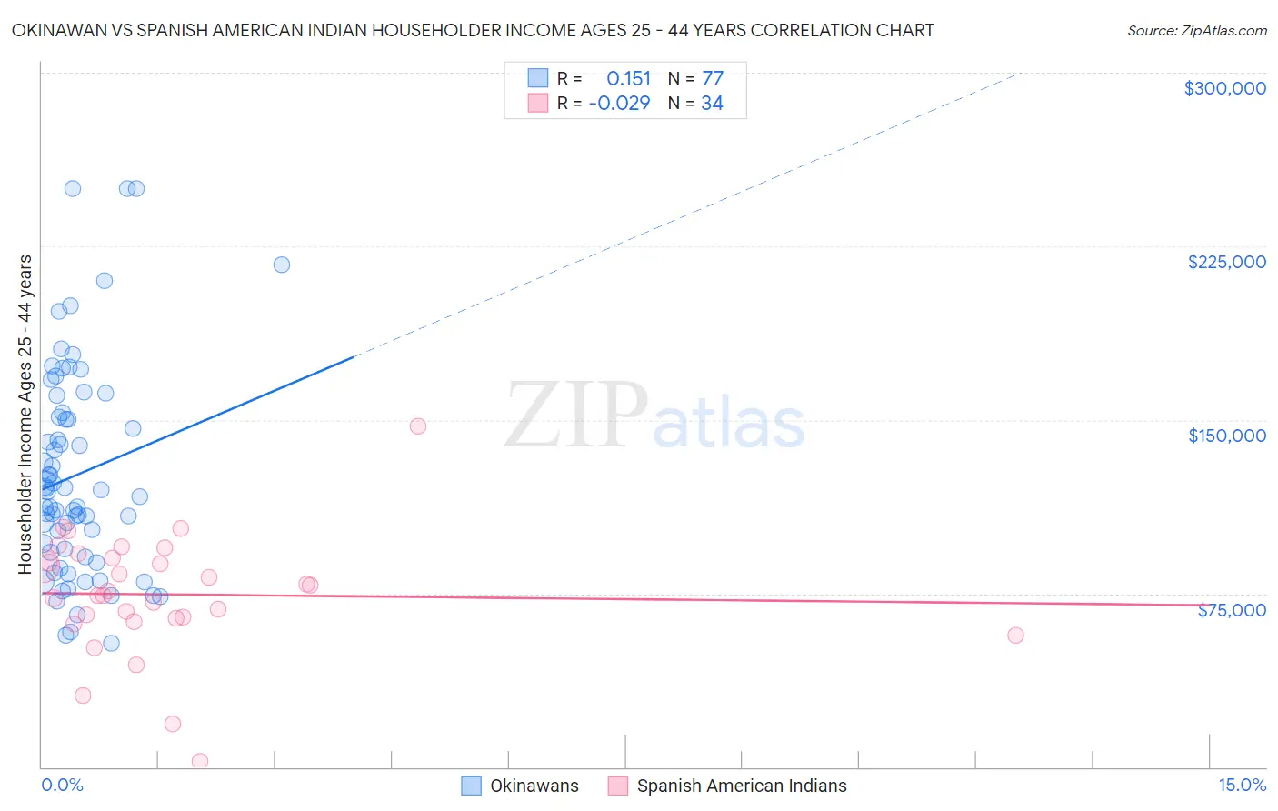 Okinawan vs Spanish American Indian Householder Income Ages 25 - 44 years