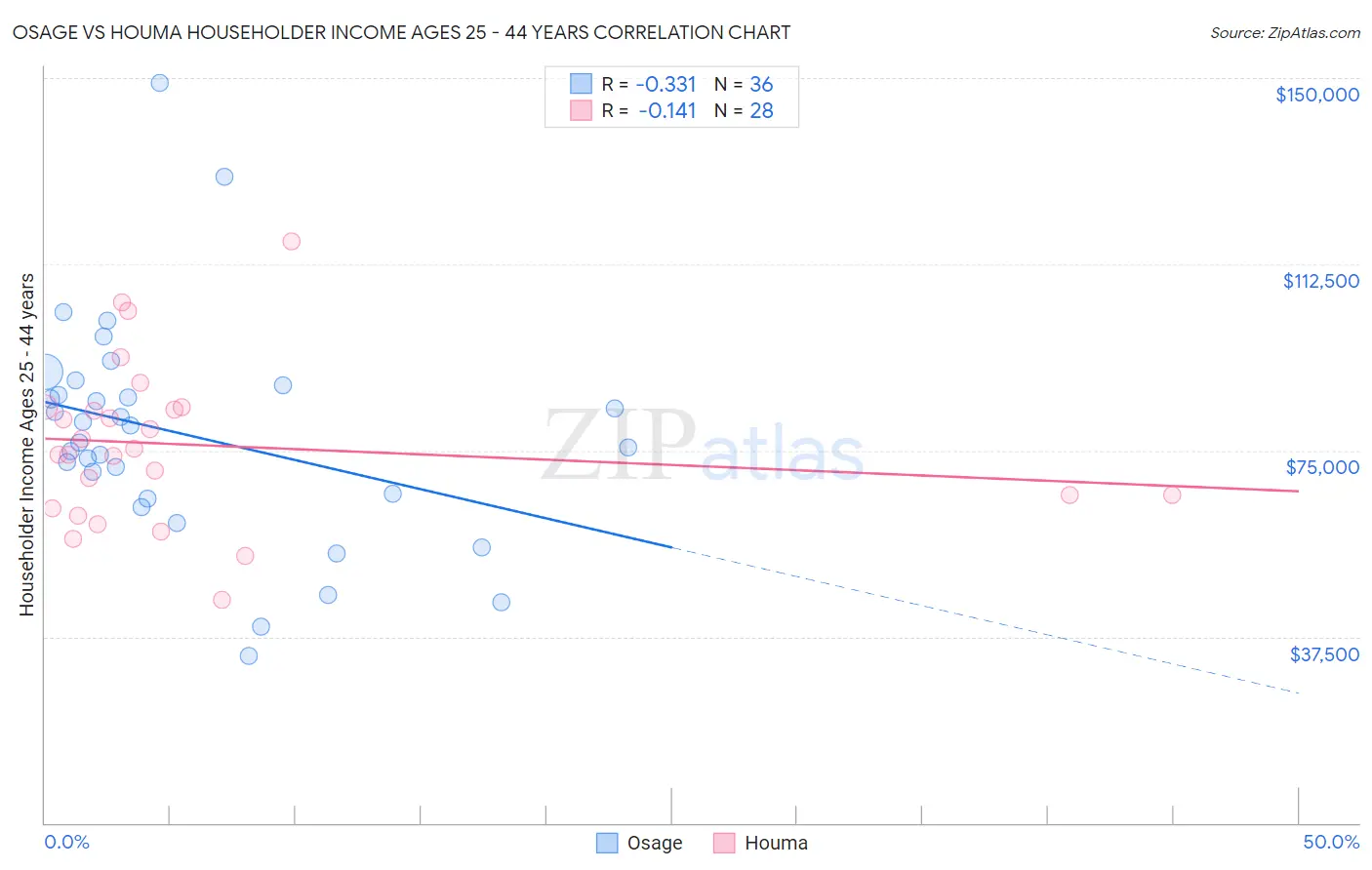 Osage vs Houma Householder Income Ages 25 - 44 years