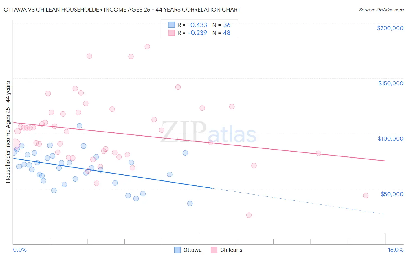 Ottawa vs Chilean Householder Income Ages 25 - 44 years