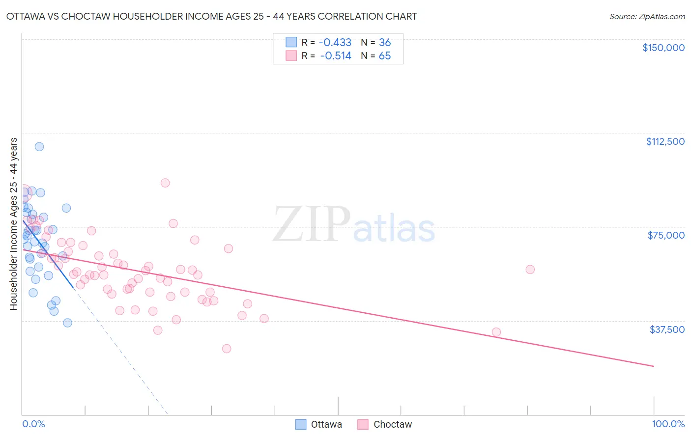 Ottawa vs Choctaw Householder Income Ages 25 - 44 years