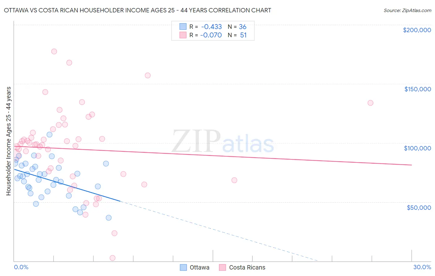Ottawa vs Costa Rican Householder Income Ages 25 - 44 years