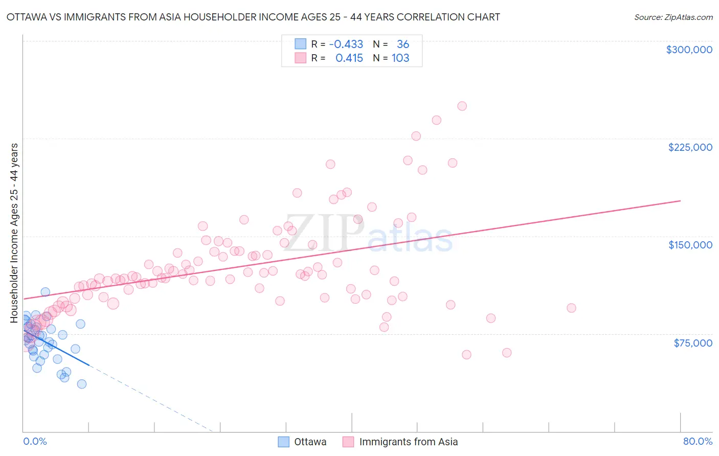 Ottawa vs Immigrants from Asia Householder Income Ages 25 - 44 years