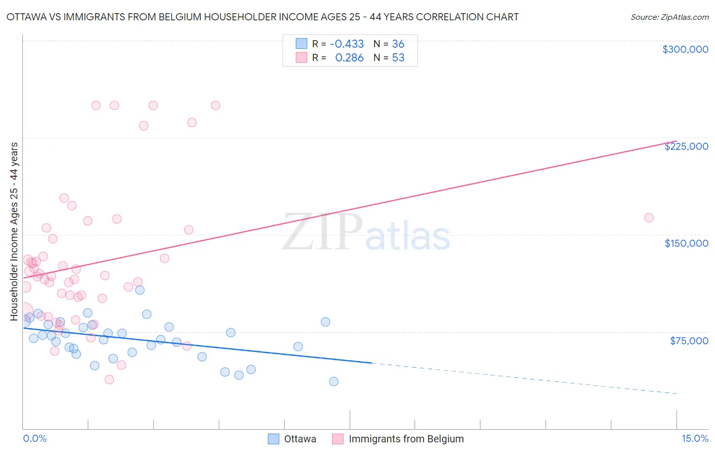 Ottawa vs Immigrants from Belgium Householder Income Ages 25 - 44 years