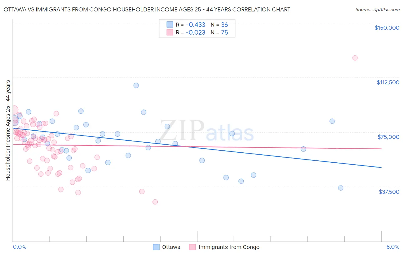 Ottawa vs Immigrants from Congo Householder Income Ages 25 - 44 years