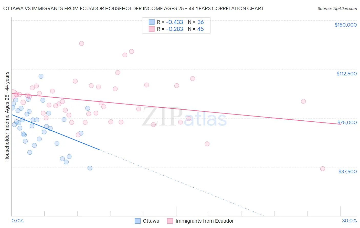 Ottawa vs Immigrants from Ecuador Householder Income Ages 25 - 44 years