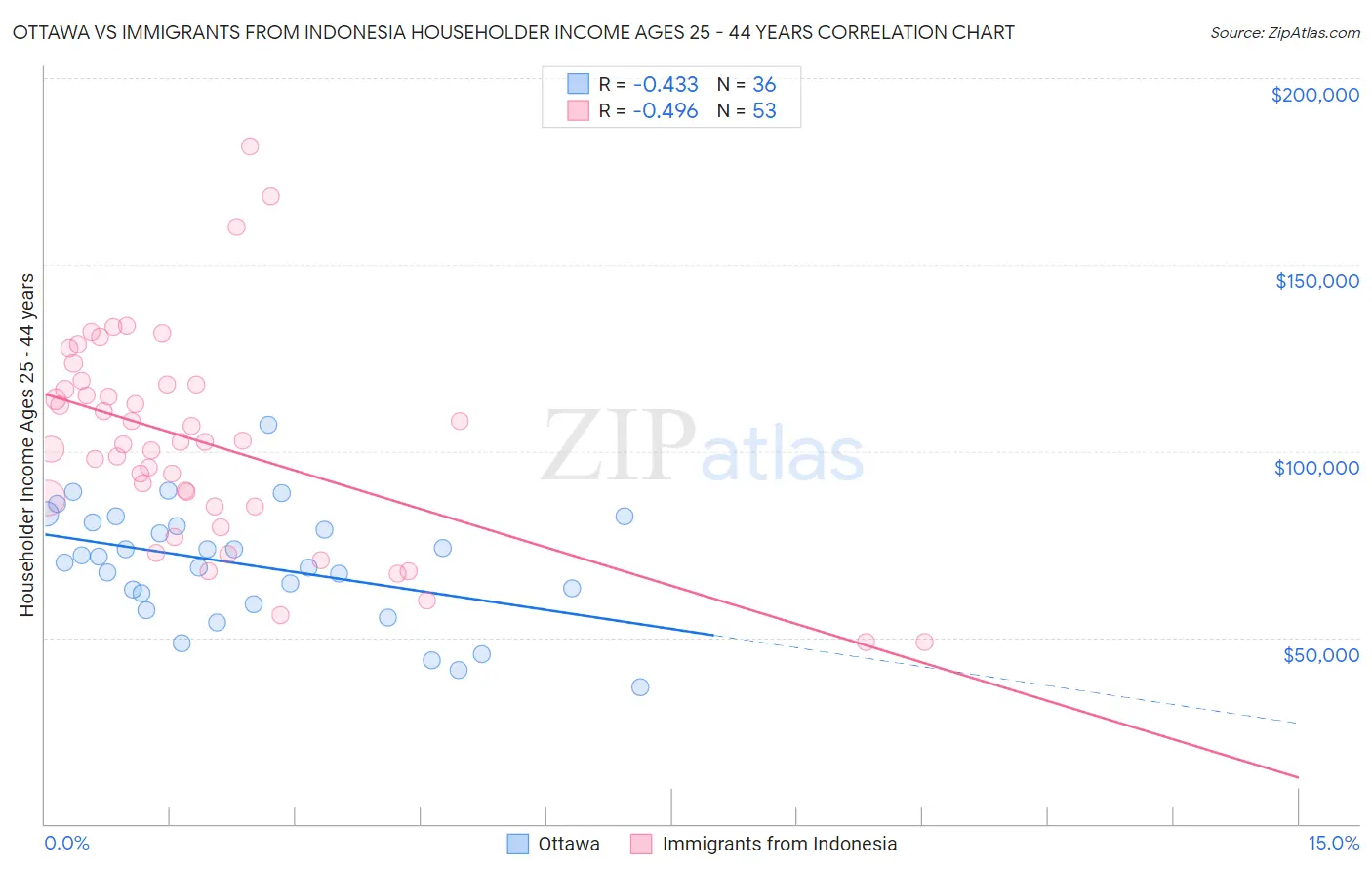 Ottawa vs Immigrants from Indonesia Householder Income Ages 25 - 44 years