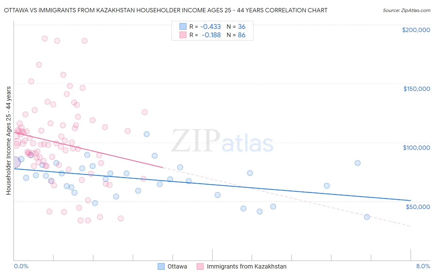 Ottawa vs Immigrants from Kazakhstan Householder Income Ages 25 - 44 years