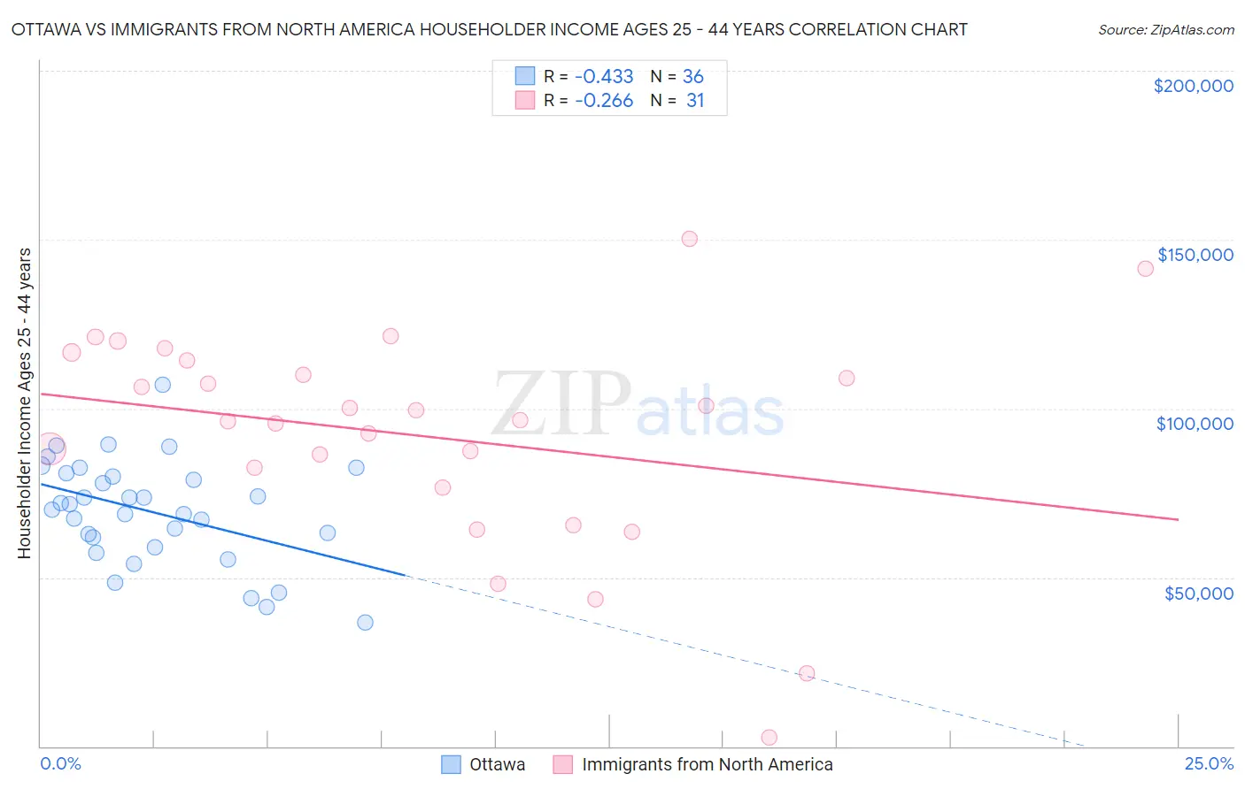 Ottawa vs Immigrants from North America Householder Income Ages 25 - 44 years