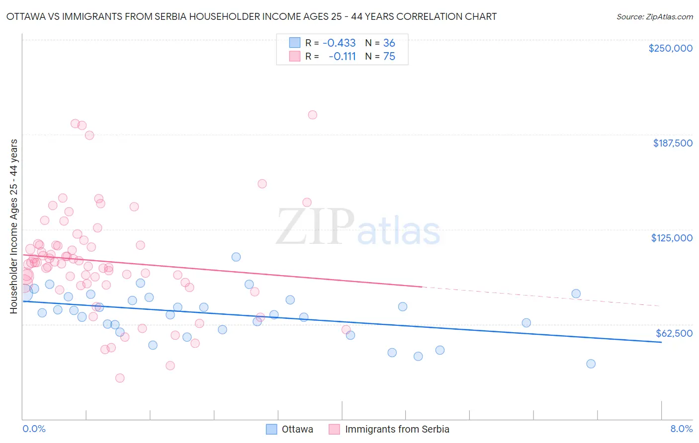 Ottawa vs Immigrants from Serbia Householder Income Ages 25 - 44 years