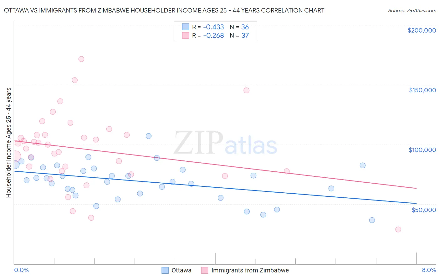 Ottawa vs Immigrants from Zimbabwe Householder Income Ages 25 - 44 years