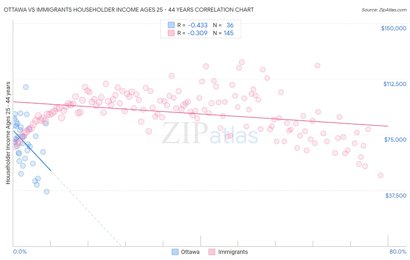 Ottawa vs Immigrants Householder Income Ages 25 - 44 years