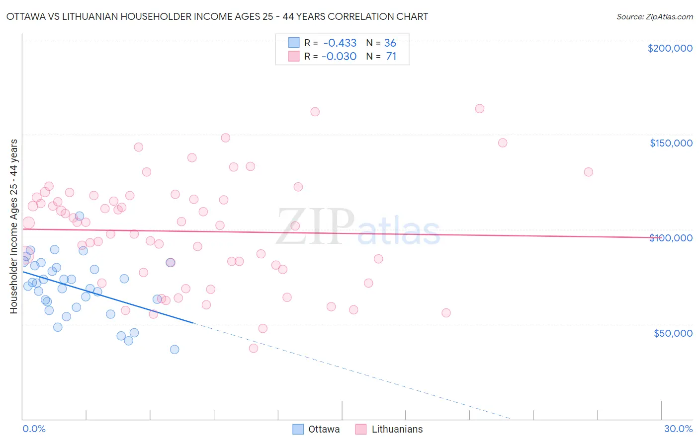 Ottawa vs Lithuanian Householder Income Ages 25 - 44 years