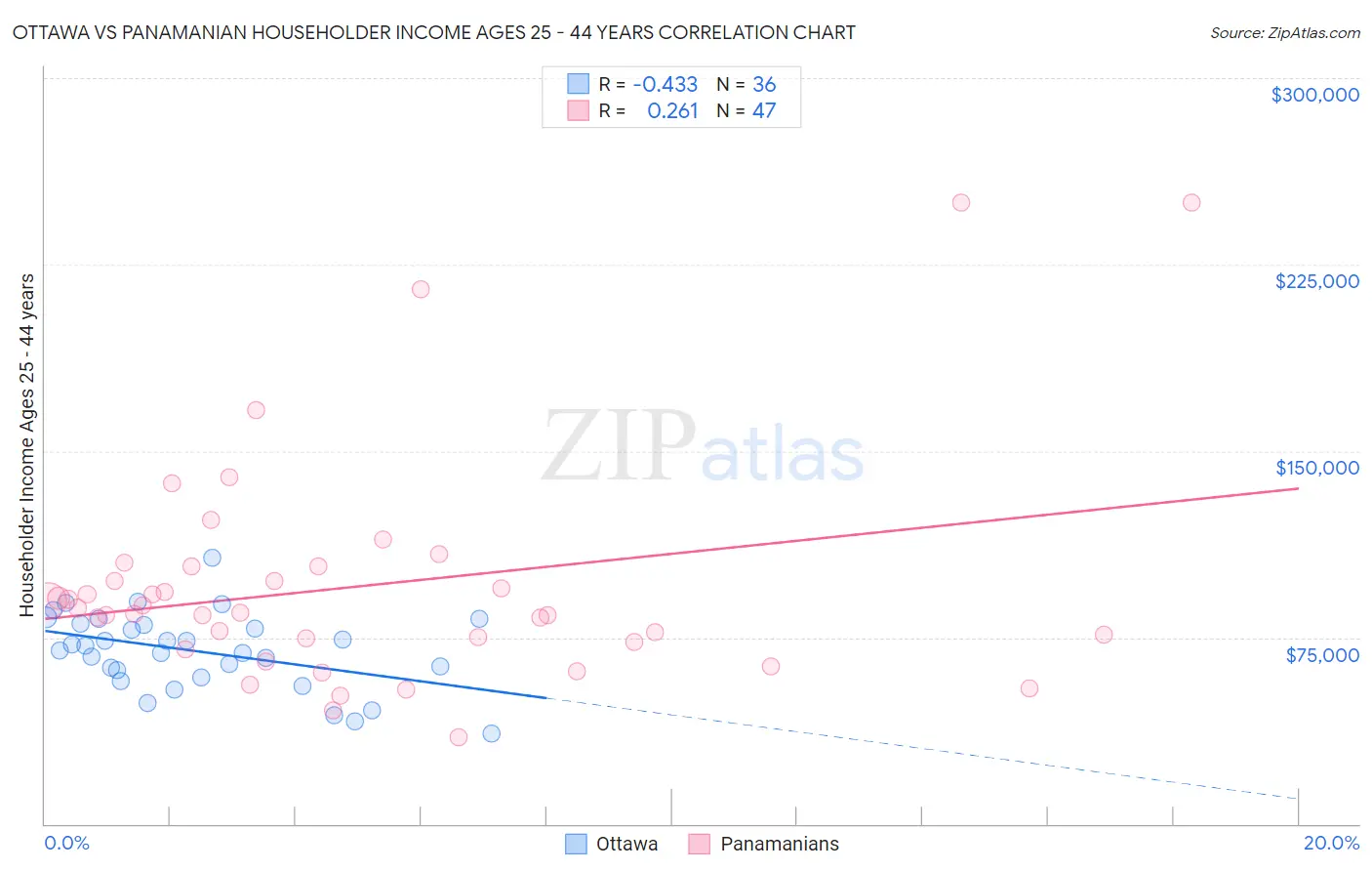 Ottawa vs Panamanian Householder Income Ages 25 - 44 years