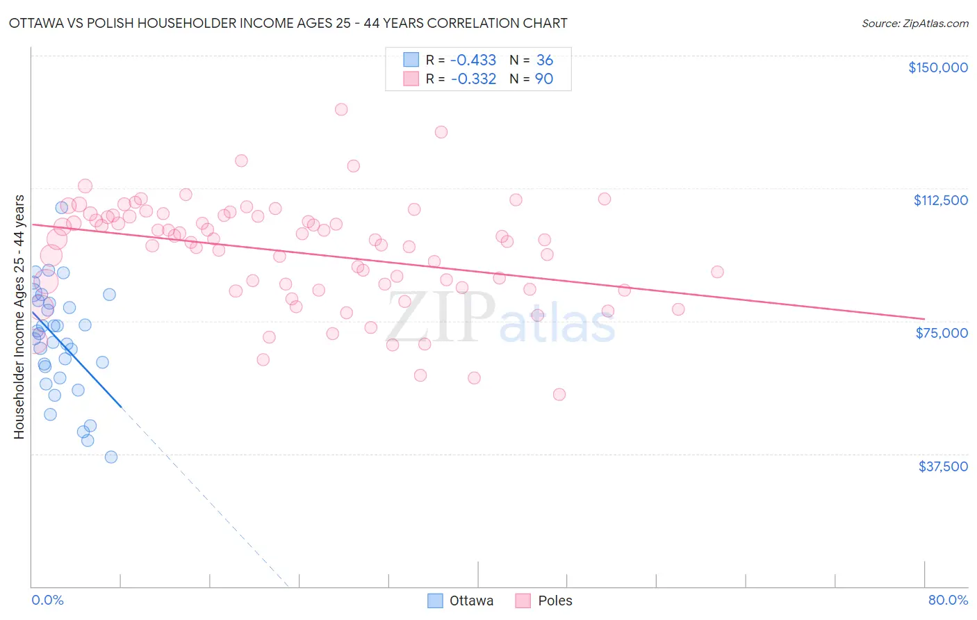 Ottawa vs Polish Householder Income Ages 25 - 44 years