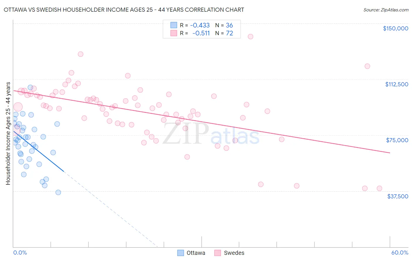 Ottawa vs Swedish Householder Income Ages 25 - 44 years