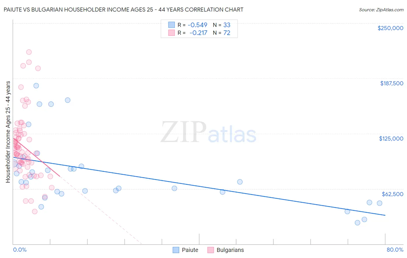 Paiute vs Bulgarian Householder Income Ages 25 - 44 years