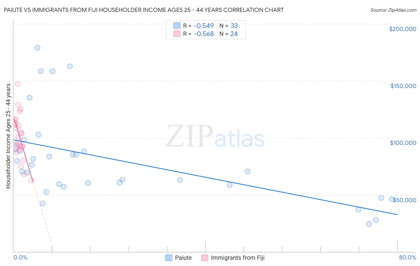 Paiute vs Immigrants from Fiji Householder Income Ages 25 - 44 years
