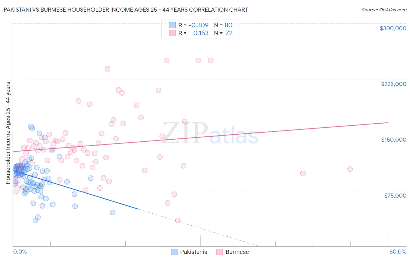 Pakistani vs Burmese Householder Income Ages 25 - 44 years