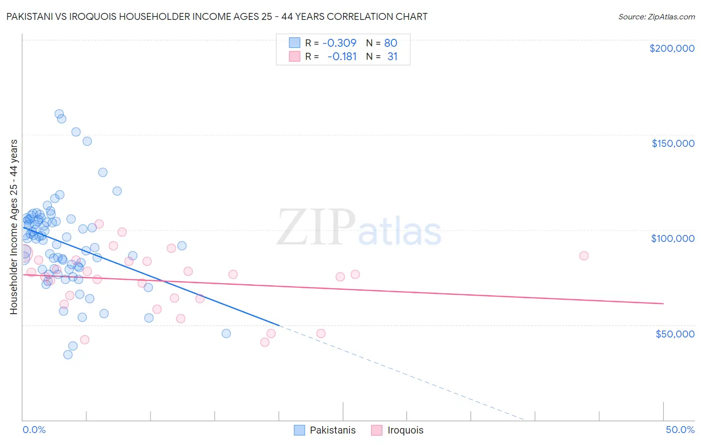 Pakistani vs Iroquois Householder Income Ages 25 - 44 years