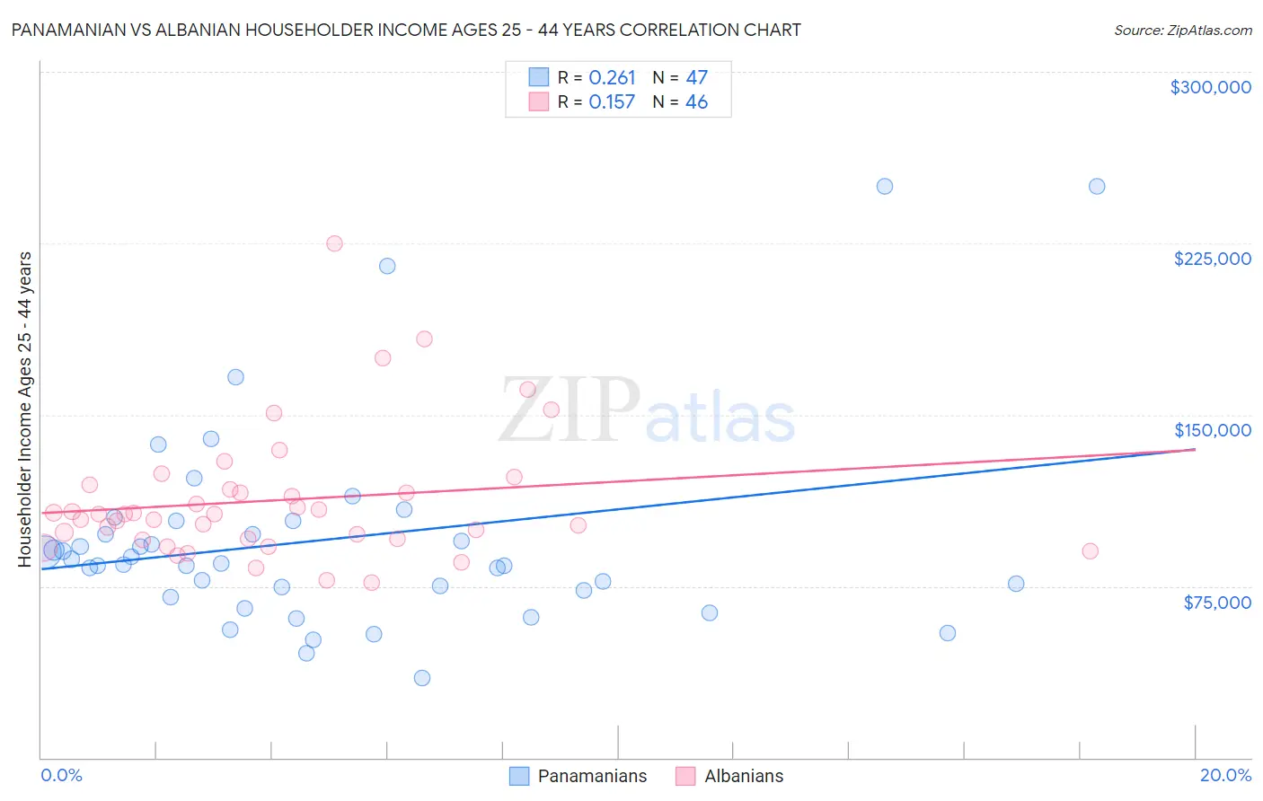 Panamanian vs Albanian Householder Income Ages 25 - 44 years