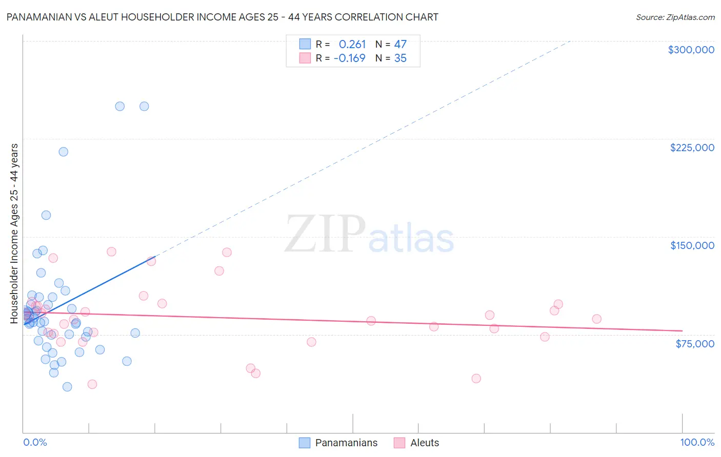 Panamanian vs Aleut Householder Income Ages 25 - 44 years