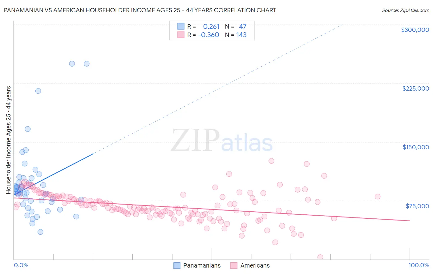 Panamanian vs American Householder Income Ages 25 - 44 years