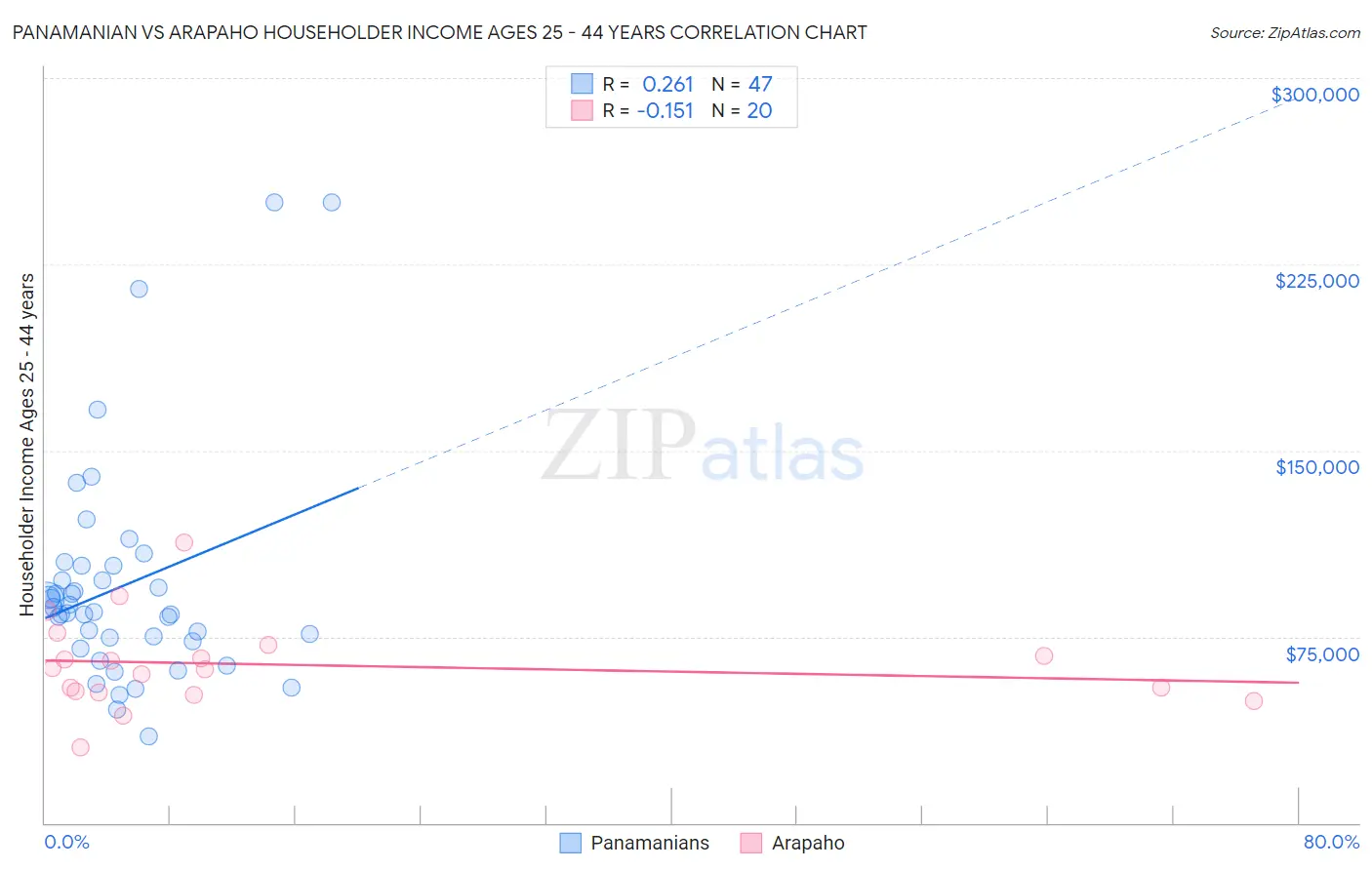 Panamanian vs Arapaho Householder Income Ages 25 - 44 years