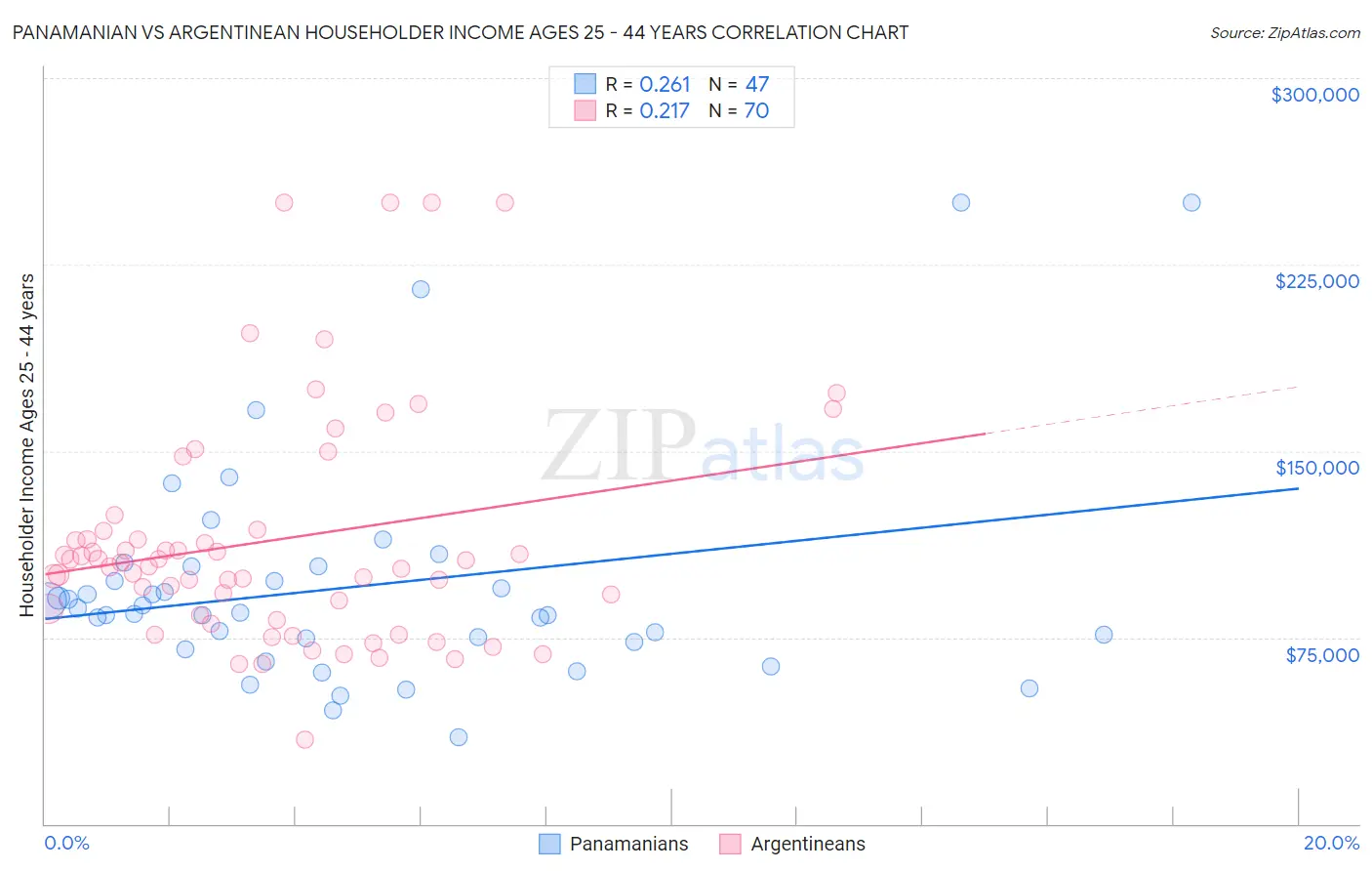 Panamanian vs Argentinean Householder Income Ages 25 - 44 years