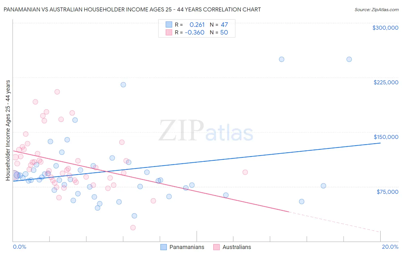Panamanian vs Australian Householder Income Ages 25 - 44 years