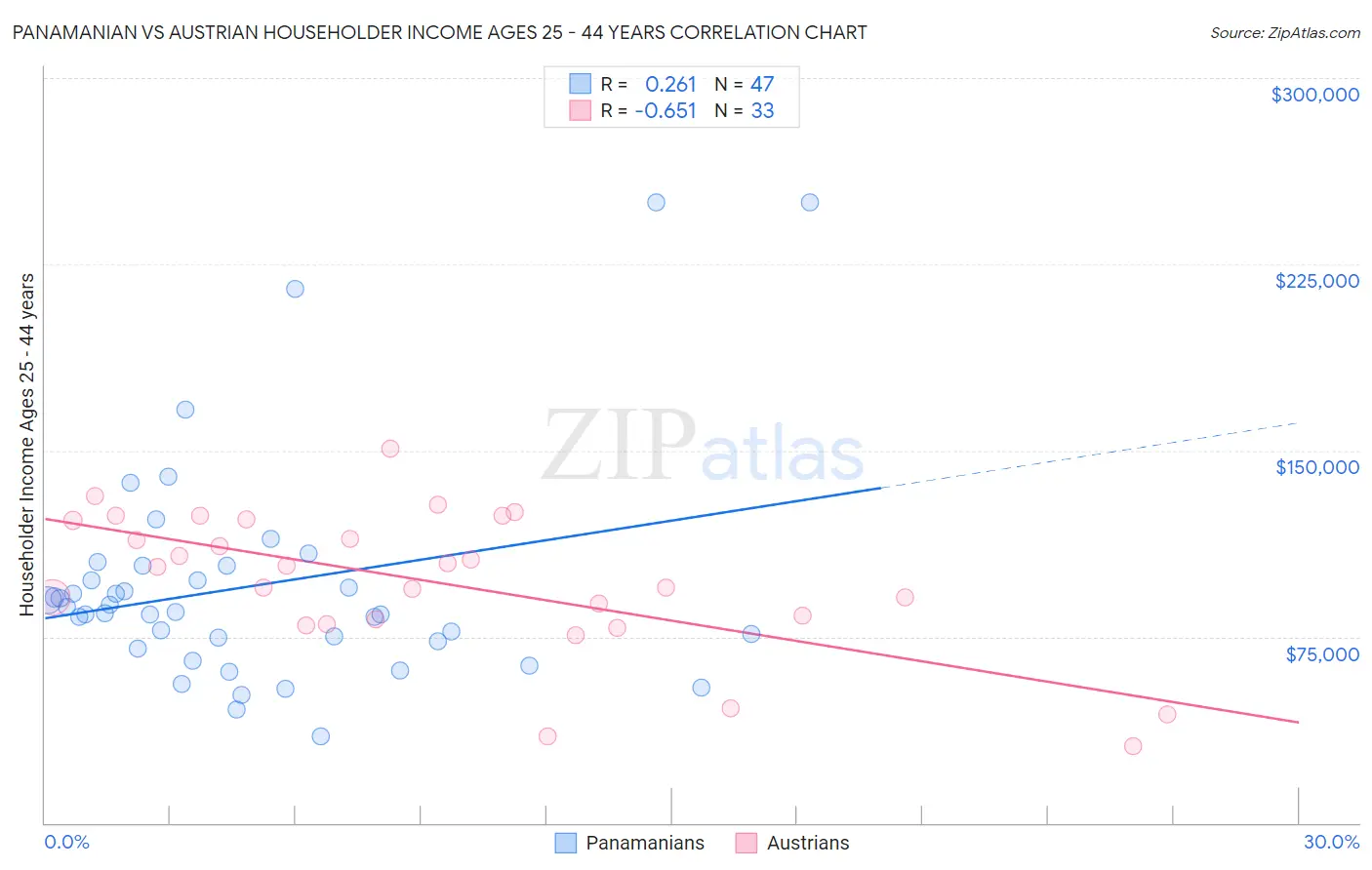 Panamanian vs Austrian Householder Income Ages 25 - 44 years
