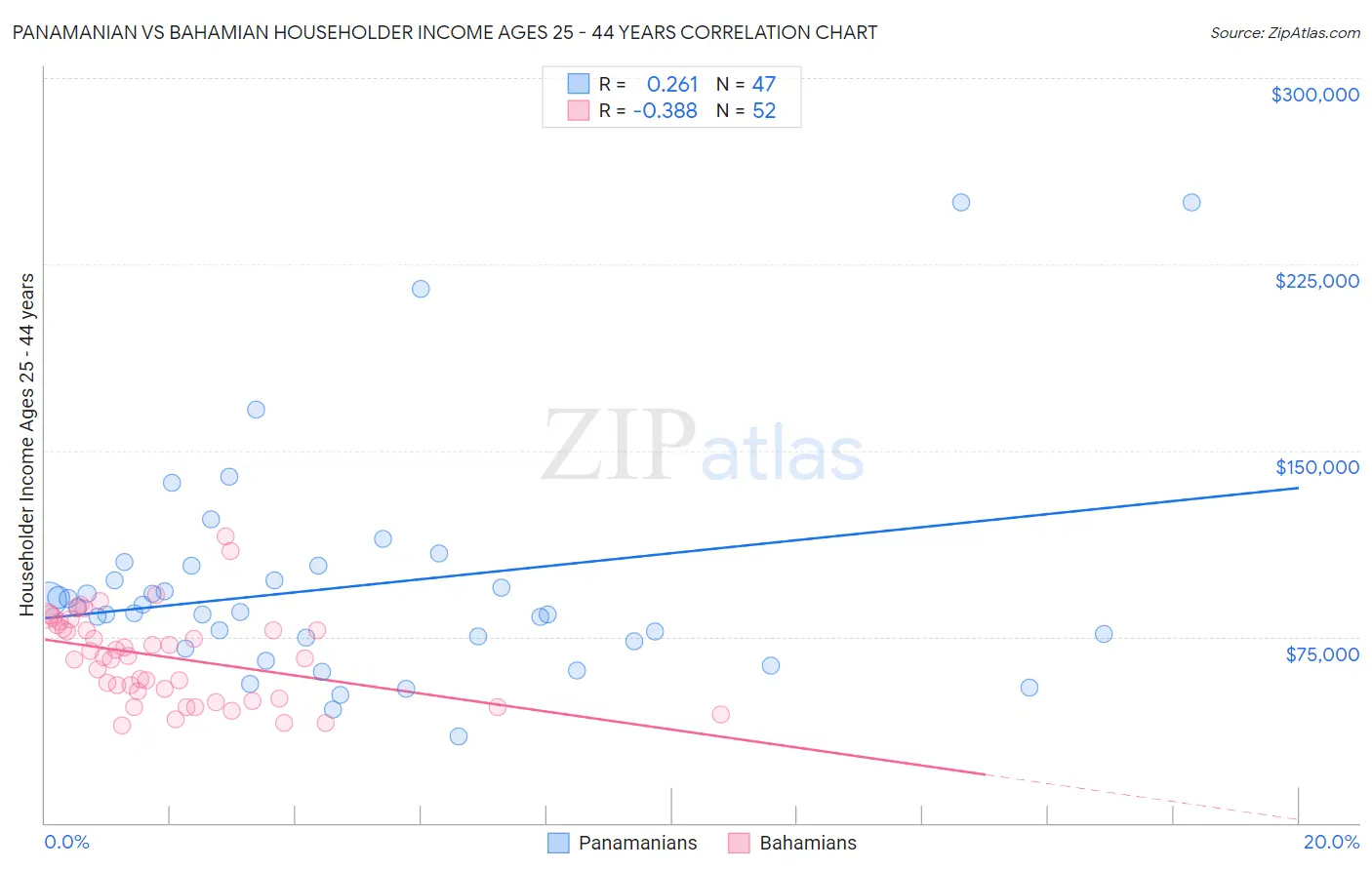 Panamanian vs Bahamian Householder Income Ages 25 - 44 years
