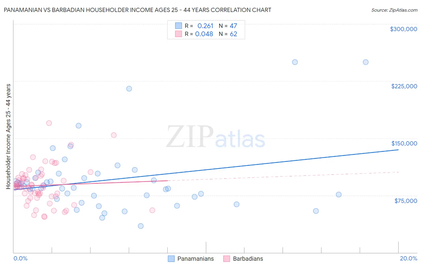 Panamanian vs Barbadian Householder Income Ages 25 - 44 years