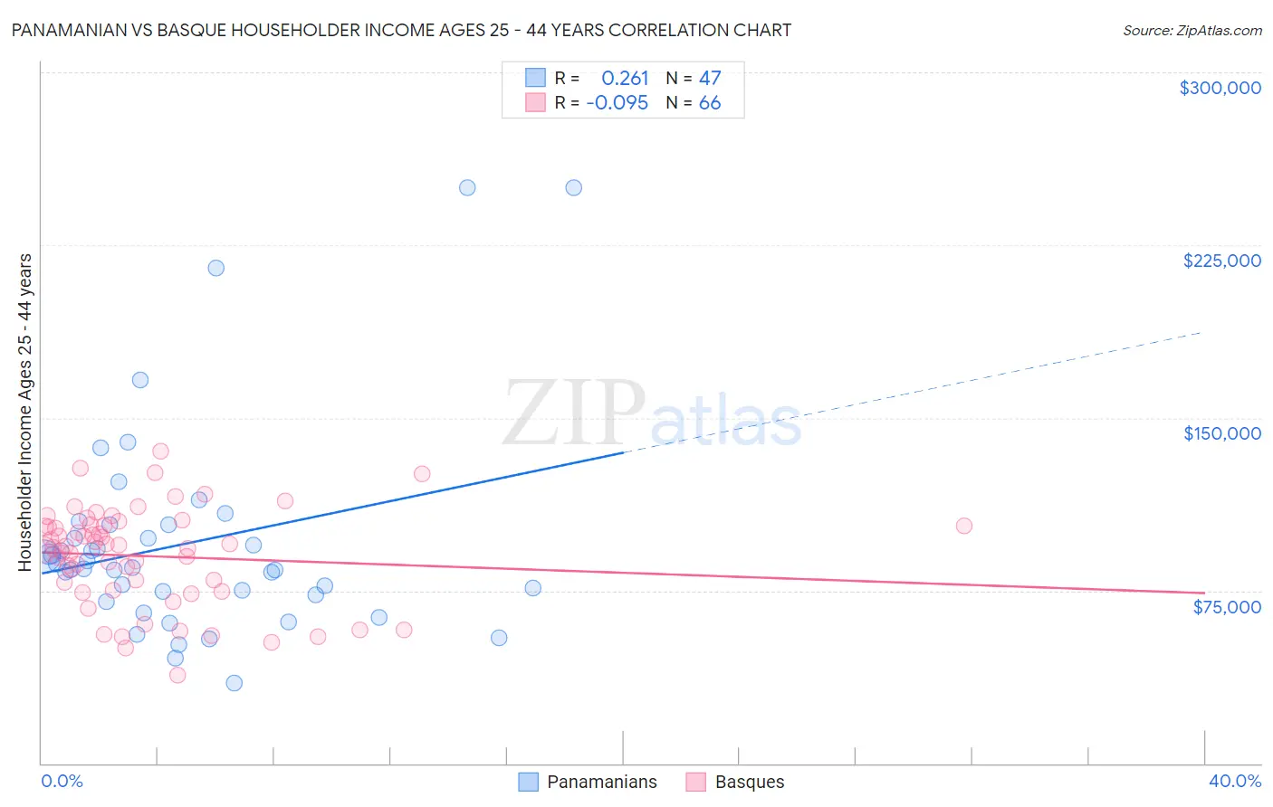 Panamanian vs Basque Householder Income Ages 25 - 44 years