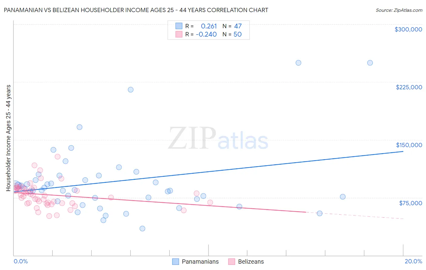 Panamanian vs Belizean Householder Income Ages 25 - 44 years