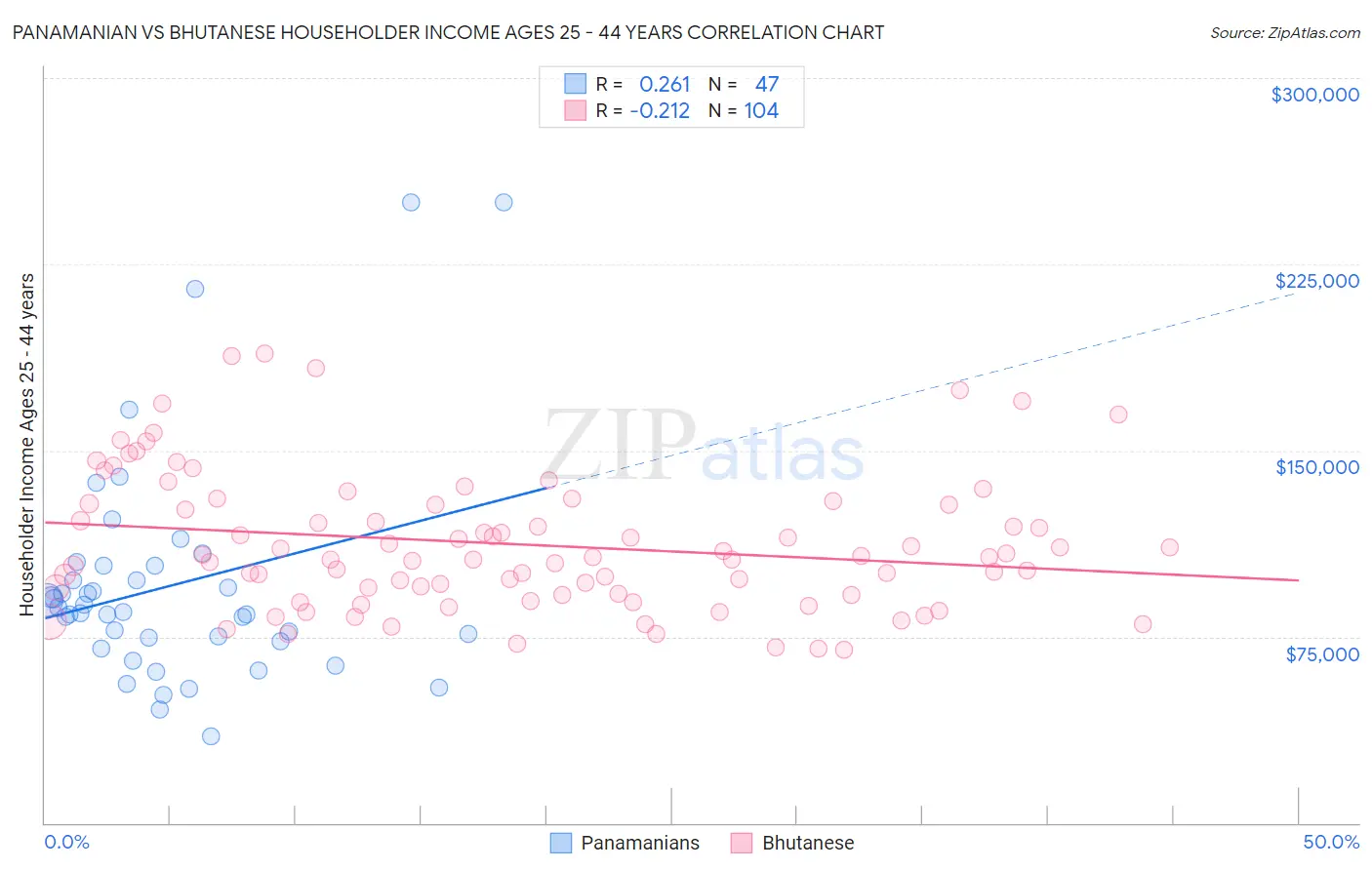 Panamanian vs Bhutanese Householder Income Ages 25 - 44 years