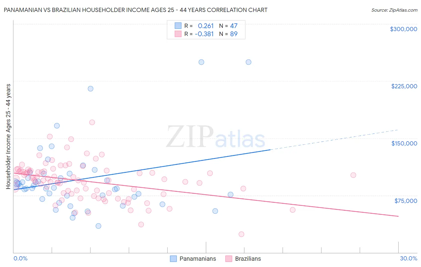 Panamanian vs Brazilian Householder Income Ages 25 - 44 years