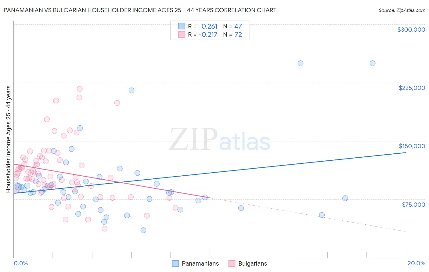 Panamanian vs Bulgarian Householder Income Ages 25 - 44 years