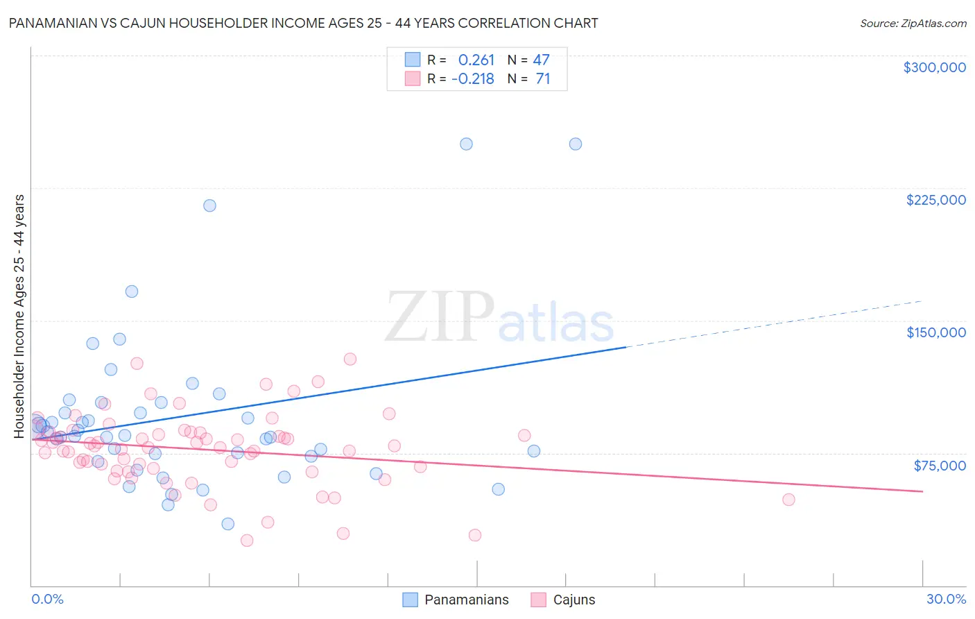 Panamanian vs Cajun Householder Income Ages 25 - 44 years