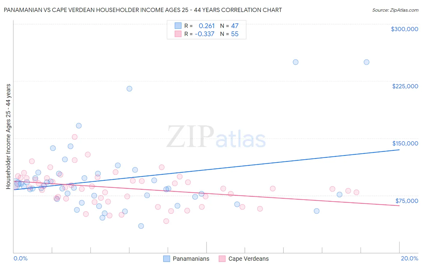 Panamanian vs Cape Verdean Householder Income Ages 25 - 44 years