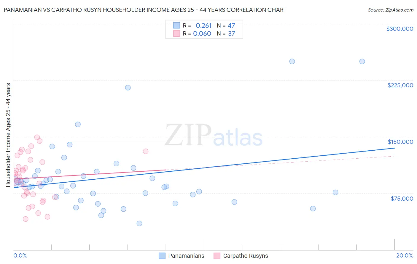 Panamanian vs Carpatho Rusyn Householder Income Ages 25 - 44 years