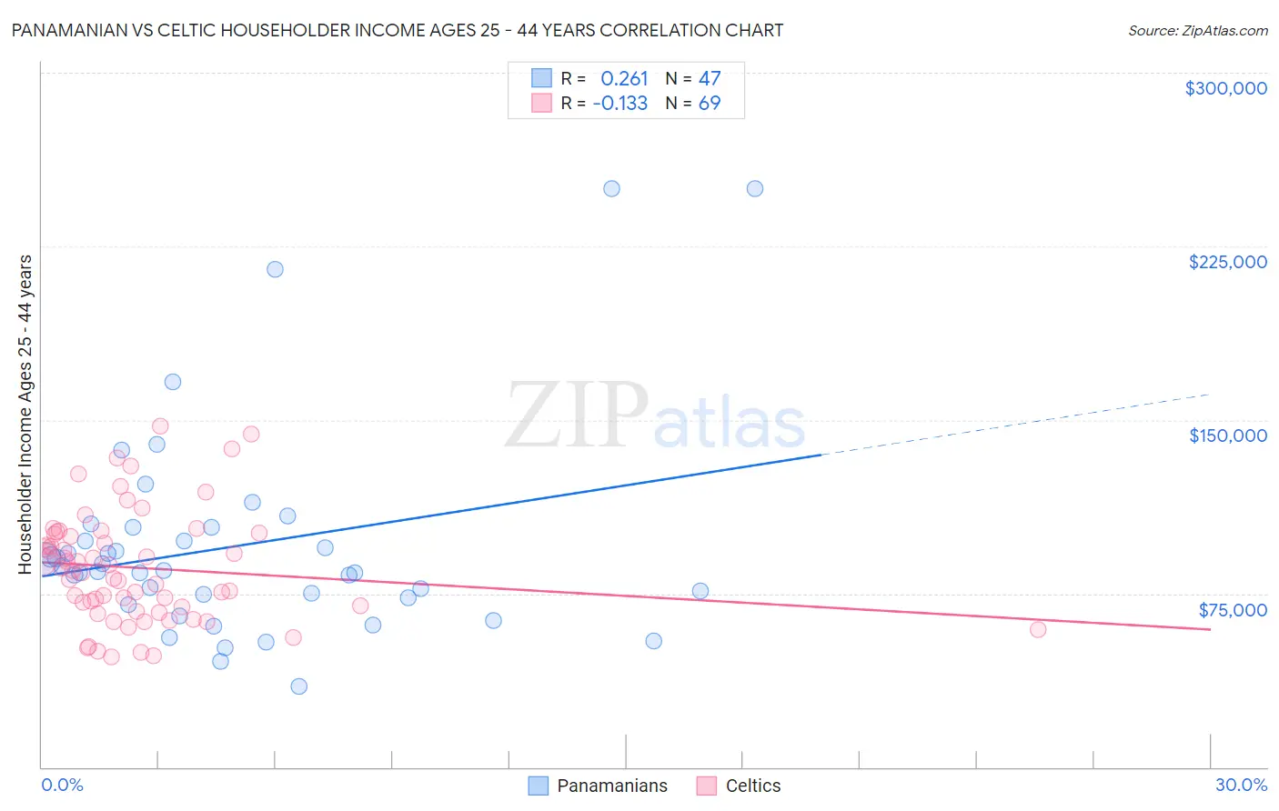 Panamanian vs Celtic Householder Income Ages 25 - 44 years