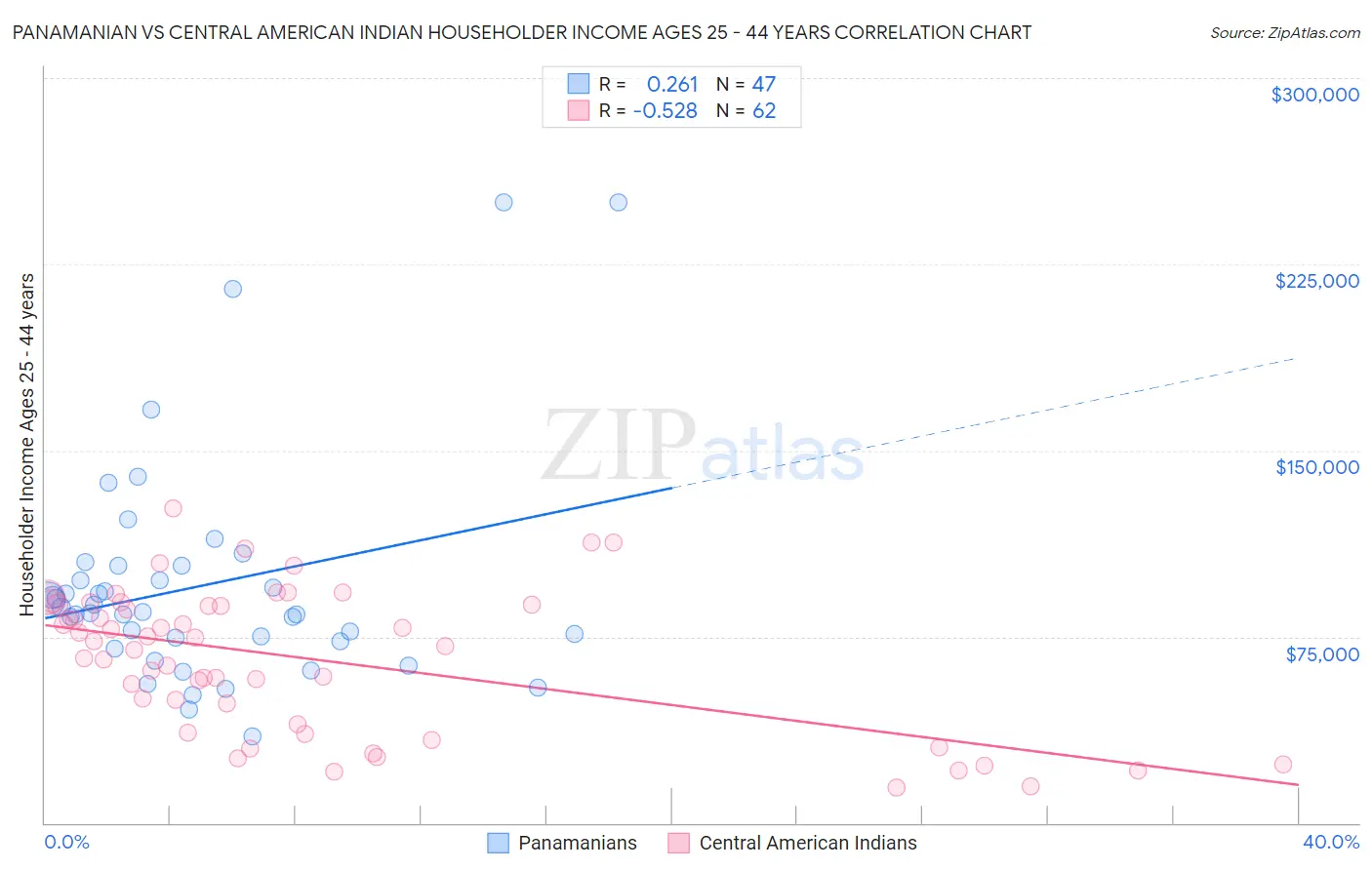 Panamanian vs Central American Indian Householder Income Ages 25 - 44 years