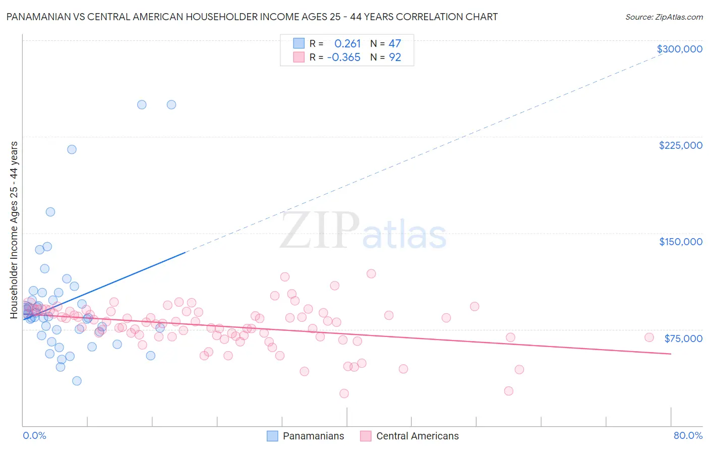 Panamanian vs Central American Householder Income Ages 25 - 44 years