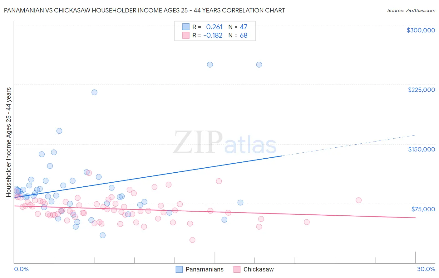 Panamanian vs Chickasaw Householder Income Ages 25 - 44 years