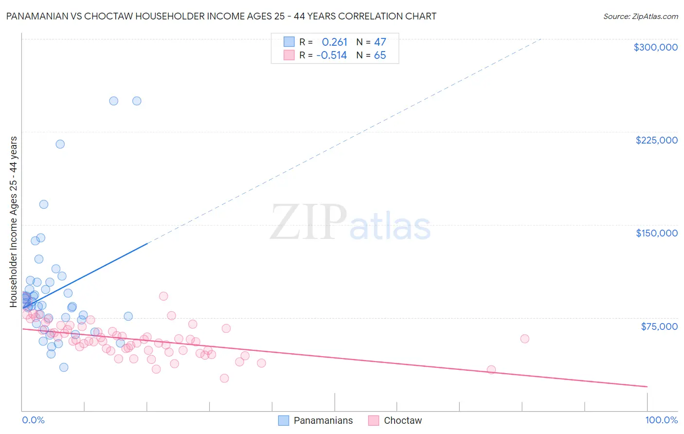 Panamanian vs Choctaw Householder Income Ages 25 - 44 years