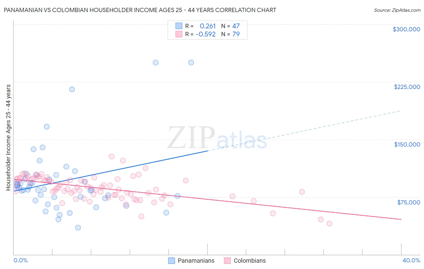 Panamanian vs Colombian Householder Income Ages 25 - 44 years