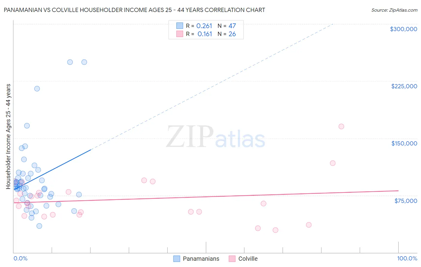 Panamanian vs Colville Householder Income Ages 25 - 44 years