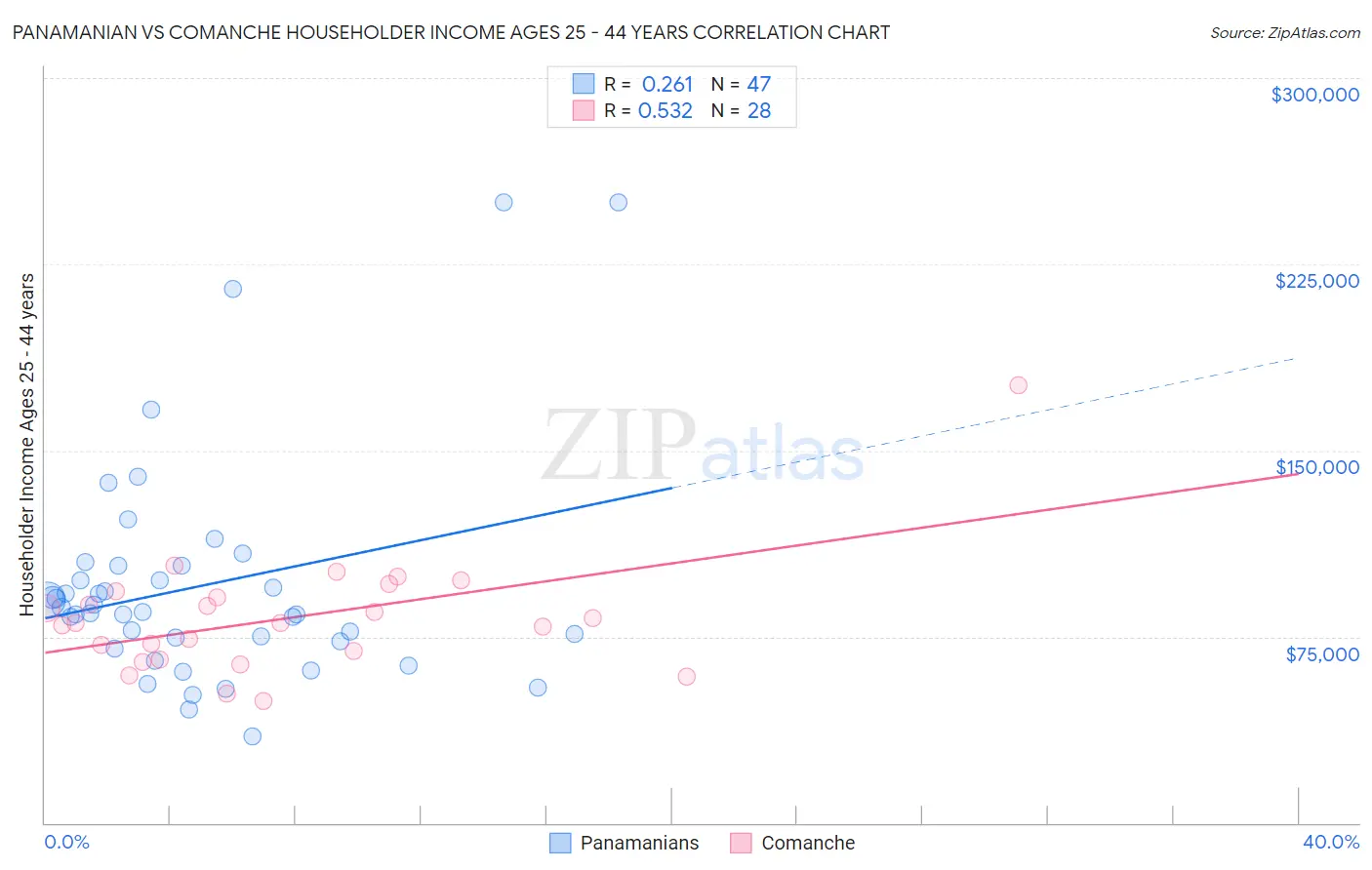 Panamanian vs Comanche Householder Income Ages 25 - 44 years